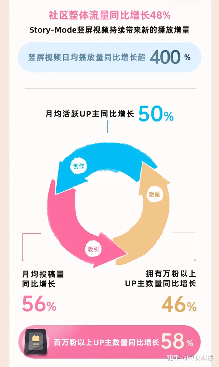 哔哩哔哩用户人群特征分析，B站月活跃用户达3.057亿(哔哩哔哩用户人群)