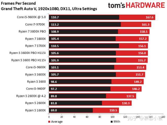 I5 9600k Vs 3600 Reddit