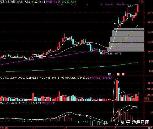 一位顶级游资大佬豪言 量柱是庄家的标志 散户轻松跟庄 吃肉 知乎