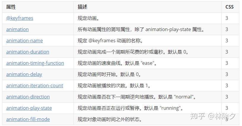 纯css实现轮播图- 知乎