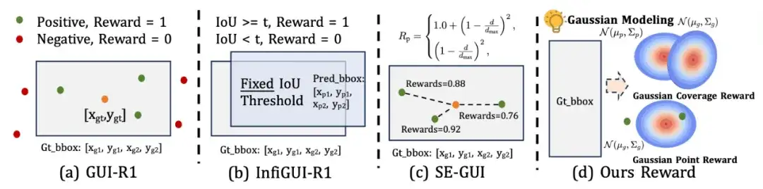 GUI定位还在玩「非黑即白」？浙大团队提出GUI-G²，显著提升GUI智能体定位性能