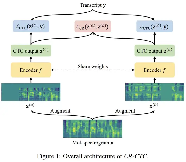 ICLR 2025｜小米新一代Kaldi语音识别算法CR-CTC，纯CTC性能实现SOTA