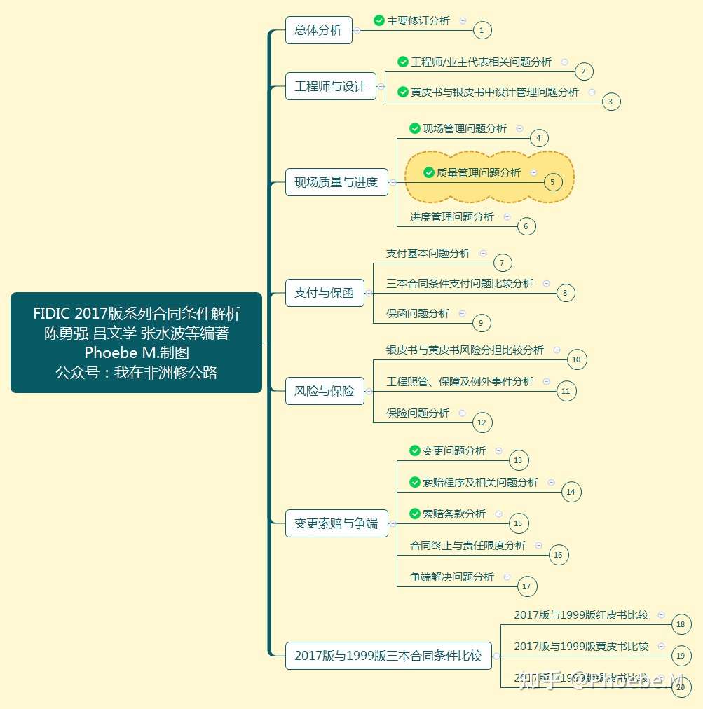 张图学完fidic 17版系列合同条件解析 5 质量管理相关问题分析 知乎