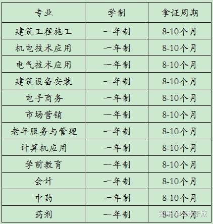 電大中專,10個月拿證,能給你增加多少附加收入?