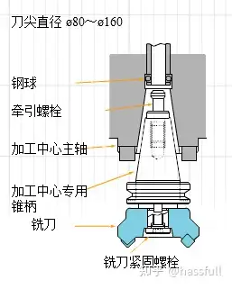 加工中心平面銑削所用的面銑刀形態結構逆銑與順銑安裝等你都知道嗎