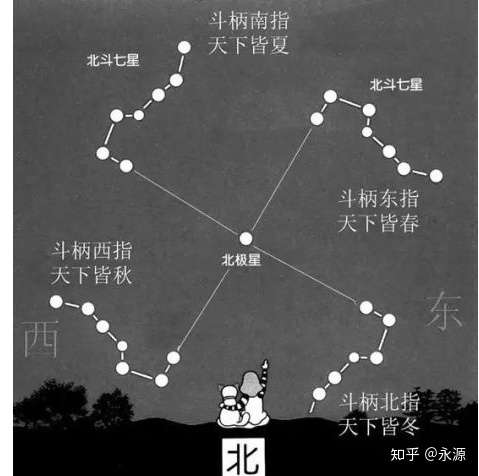 初识星空 北斗七星的奥秘 知乎