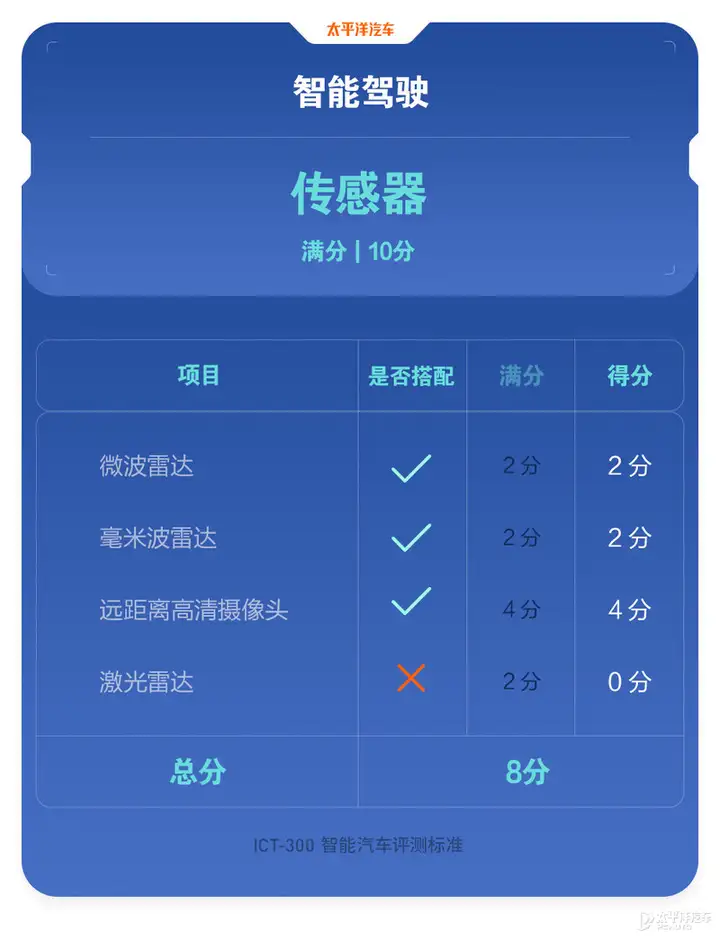 得分竟比星瑞低？ICT-300智能測試-吉利星越L插圖6