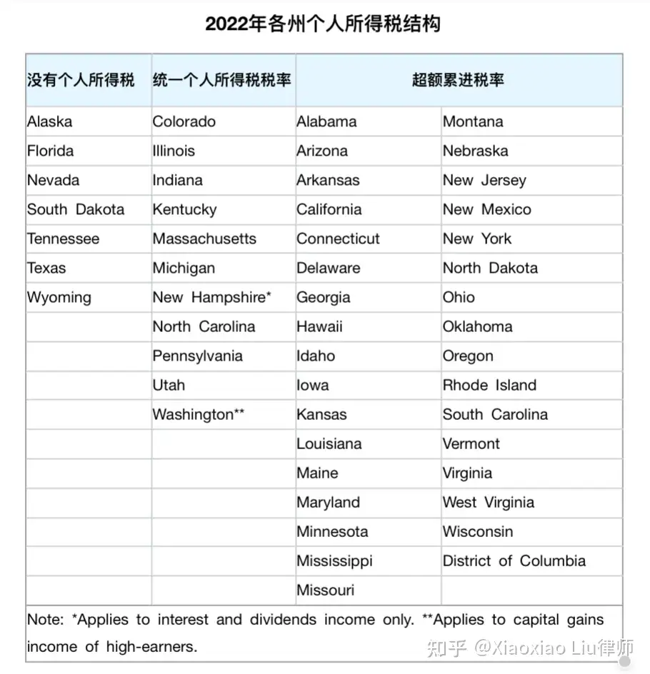 2022美国50州个人所得税最全整理- 知乎