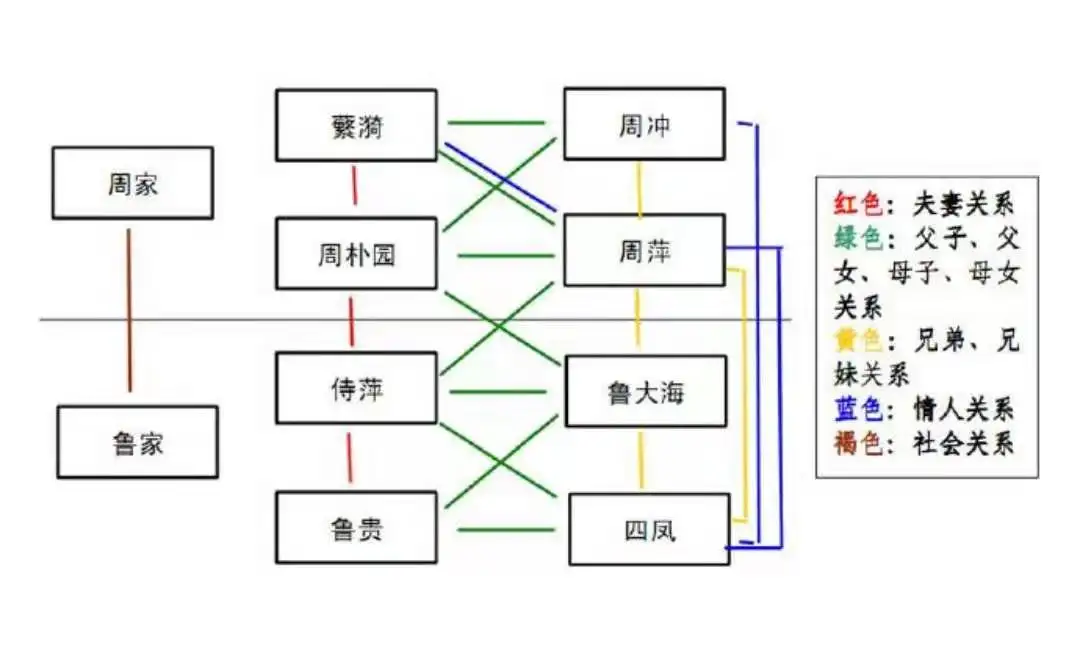 雷雨人物关系图 雷雨繁漪和周萍做了吗