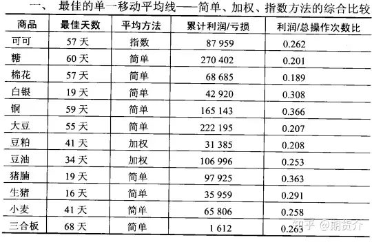 教你炒期货5：美国著名的期货专家斯坦利·克罗——进入赢家圈子的基本策略。