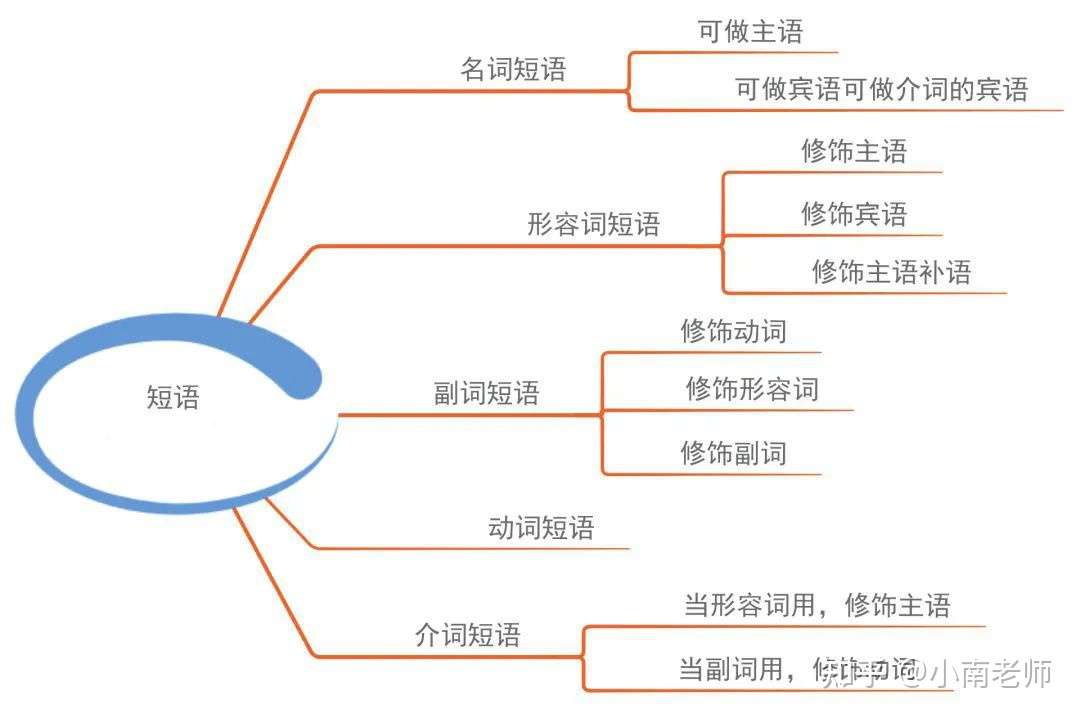 相见恨晚的初中三年英语语法思维导图 赶紧收藏 知乎