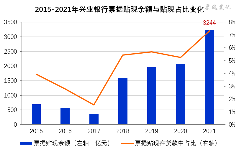 2015-2021年兴业银行票据贴现余额变化