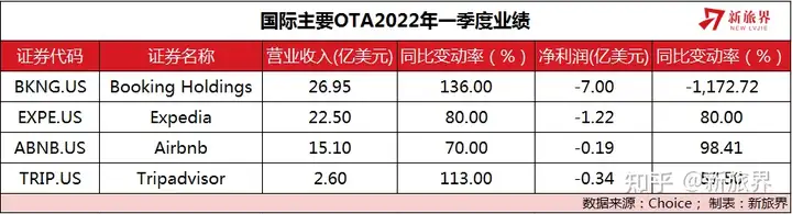 馋哭了！海外上市旅企Q1强势反弹：乐园收入翻倍、OTA订单量创新高