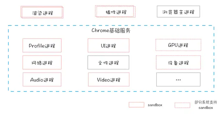 从浏览器原理出发聊聊 Chrome 插件