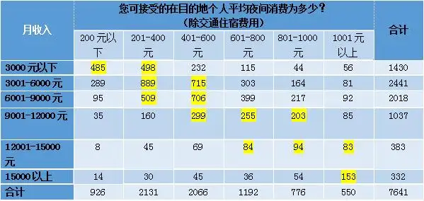 超4亿人次游客夜间出行（游客数量呈什么趋势） 第4张