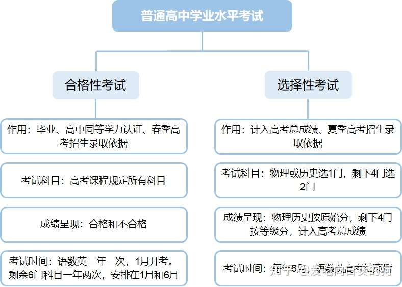 新高考中的合格考和选择考分别是啥意思 知乎