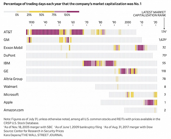 铁王座归谁 近百年来只有苹果 微软等11家公司登顶过美股 知乎