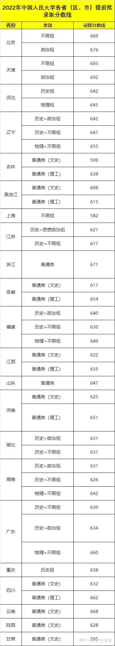 中国人民大学2022年高考录取分数线及新生大数据（建议收藏）
