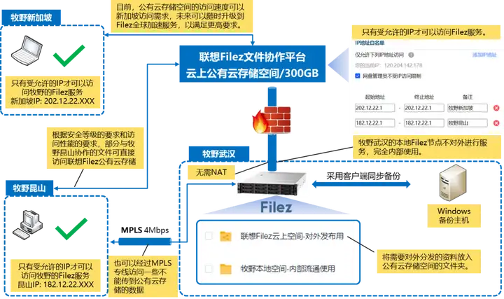 国际装备企业该如何兼顾安全和全球访问呢，有什么办公协作软件推荐？