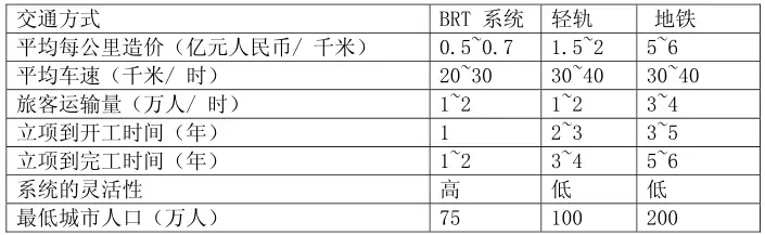 brt和公交车的区别（brt快速公交的全称叫什么）