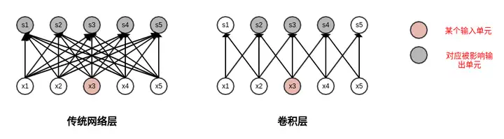 每日一博 | 何为神经网络卷积层？