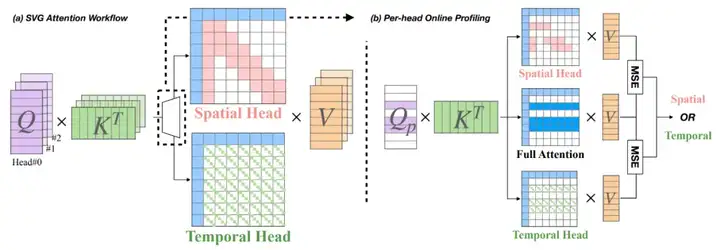 ICML 2025 | 视频生成模型无损加速两倍，秘诀竟然是「抓住attention的时空稀疏性」