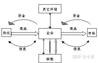 從傳統供應鏈到數字化供應鏈