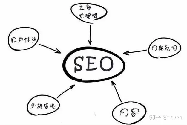 seo专员每天的工作内容及工作流程是什么？