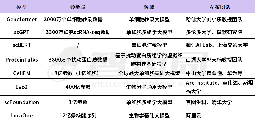 10亿美金加持！诺奖天团祭出800万细胞数据，震撼学术圈，AI生物学新里程碑！