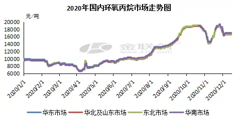 2020年国内环氧丙烷市场回顾：暴涨暴跌