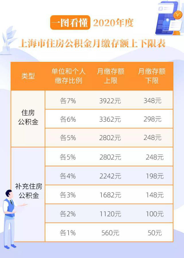 2020年上海五险一金缴纳比例是多少