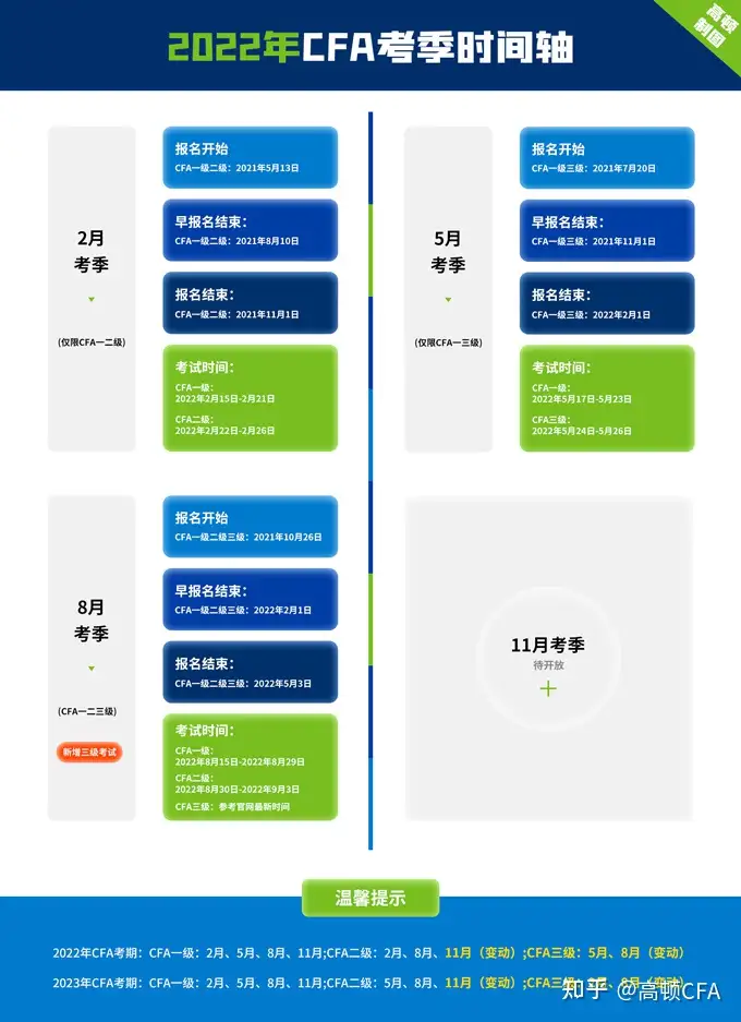 2022年CFA一级考试时间如何安排？考试科目是什么？ - 知乎