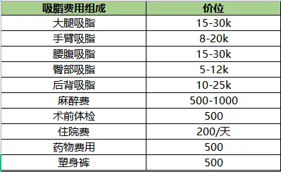 四,吸脂要花多少钱?