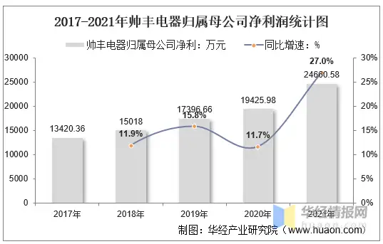 2021年帅丰电器（605336）总资产、总负债、营业收入、营业成本及净利润统计