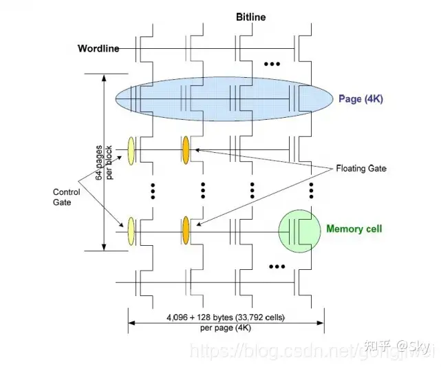 Nand Flash基本原理 咸鱼书生 博客园 3777