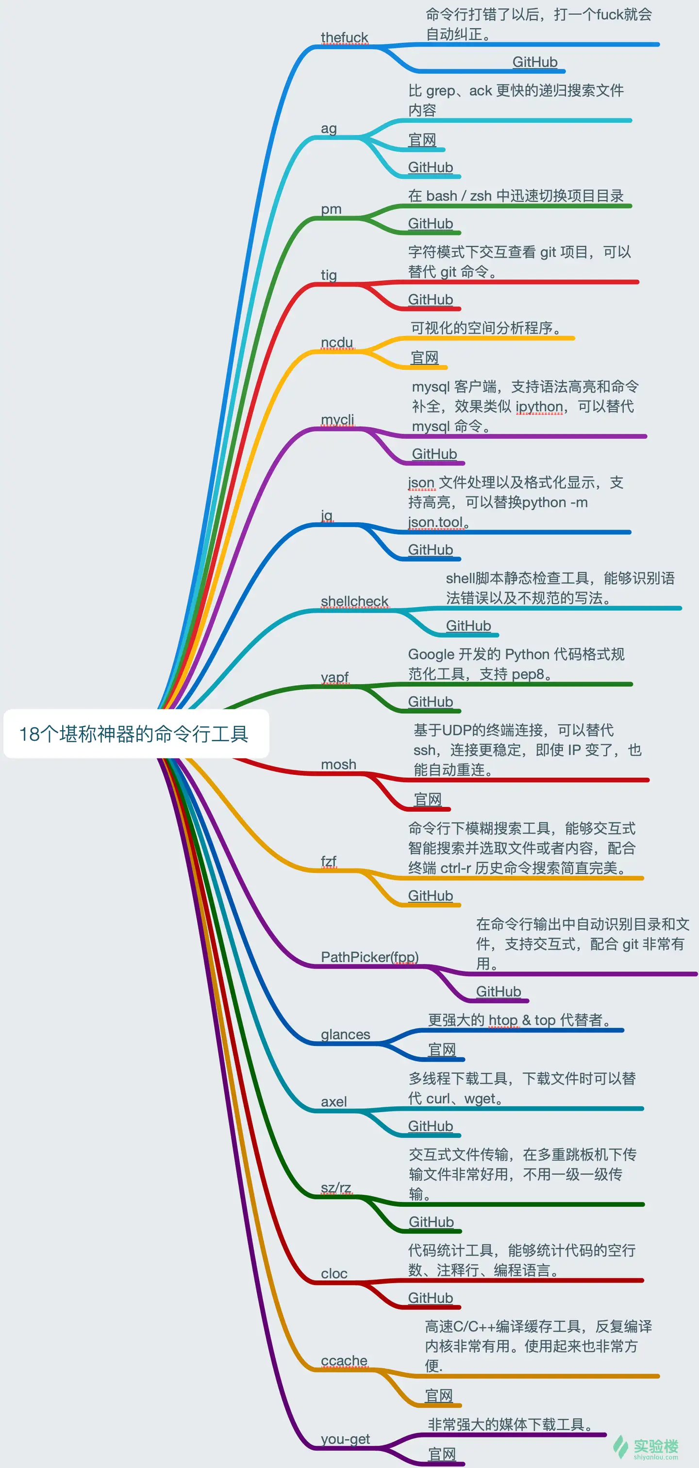 18个堪称神器的命令行工具 高效运维必备 知乎 18个堪称神器的命令行工具 高效运维必备 知乎