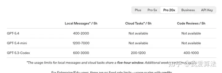 Pro 20x （200刀）的 Codex 额度