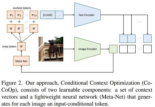 陈德龙 的想法: 10 Mar 2022 Conditional Prompt Learnin… - 知乎