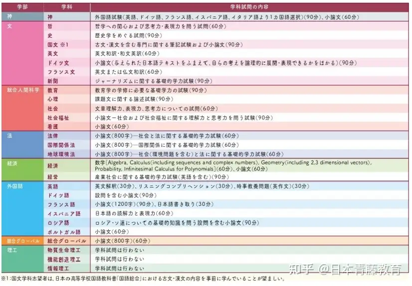 学部出愿 22年度最新上智大学报考指南来啦 英语要求不高 不要错过 知乎