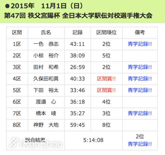 箱根驿传 豪取四连胜青山学院大学的箱根四年 知乎