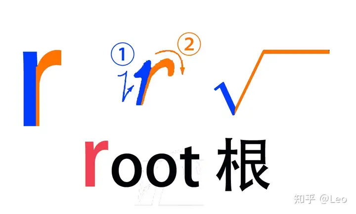 数学根号的正确写法是怎样的? - 知乎