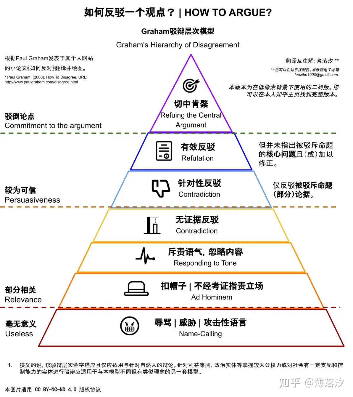 如何反驳一个观点？ | How to Argue？ - 知乎