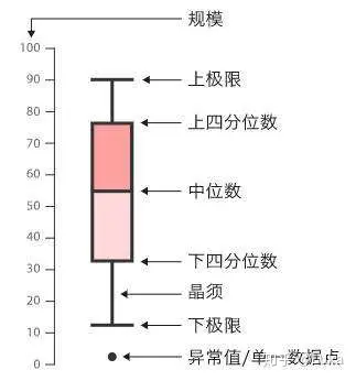 四分位数也称四分位点,是指在统计学中把所有数值由小到大排列并分成