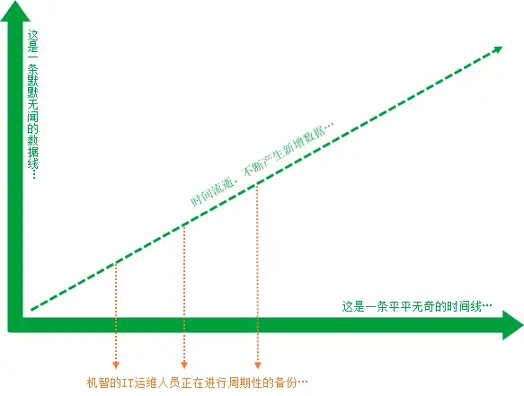 干货丨一文带你了解灾备系统的衡量指标丨灾备是指