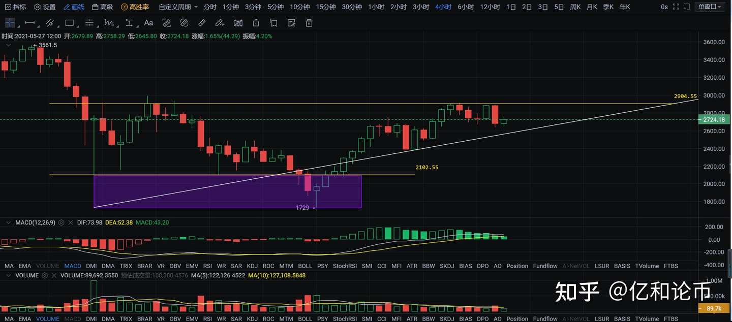 5 27四小时周期走势逐渐缩口行情又将进入震荡抉择期 知乎