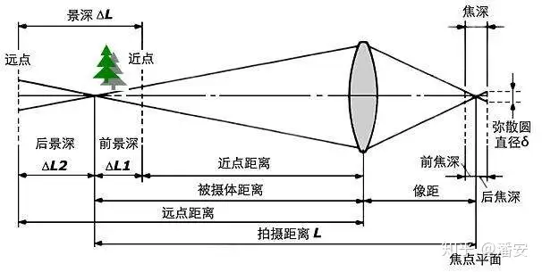 景深的原理是什么？1