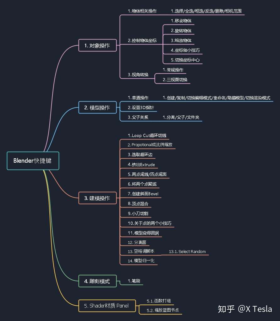 Blender 快捷键大全 超级详细 应有尽有 不断更新 知乎