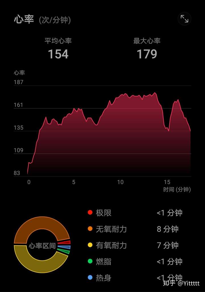 把心率控制在160以下