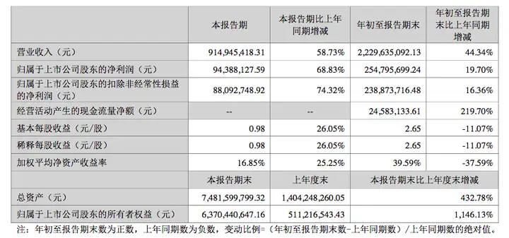 华宝新能源Q3业绩双增，电小二去年亏损887万，孙中伟放弃老本行