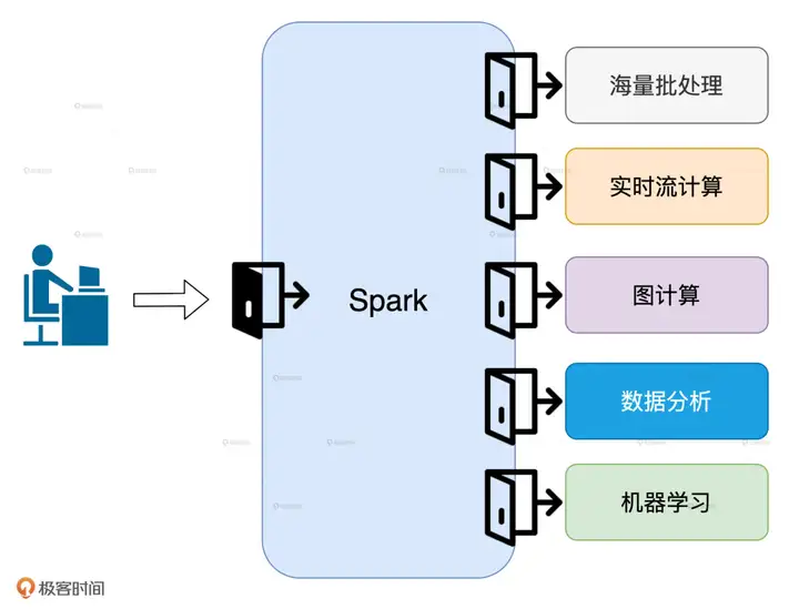 Spark 性能调优实战-卡咪卡咪哈-一个博客